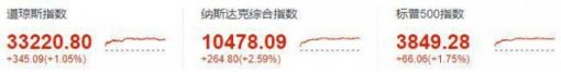 美股周四：三大股指全线上涨，特斯拉涨超 8%，爱奇艺暴涨逾 18% ... ...