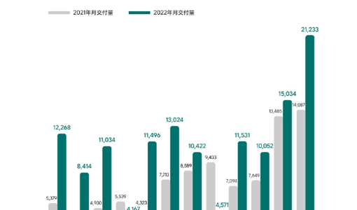 理想汽车12月交付新车21233辆 2022全年交付133246辆