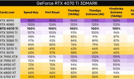 英伟达 RTX 4070 Ti 跑分曝光：性能接近 RTX 3090 Ti 但售价仅有 40% ... ...