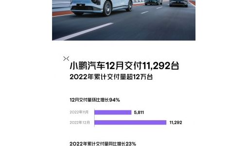 小鹏汽车22年交付超12万台，历史累计交付突破25万台