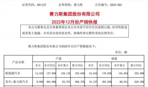 赛力斯汽车12月销量达10157辆 同比增长304.02%