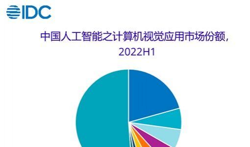 IDC：2022年上半年中国计算机视觉市场规模达9.76亿美元