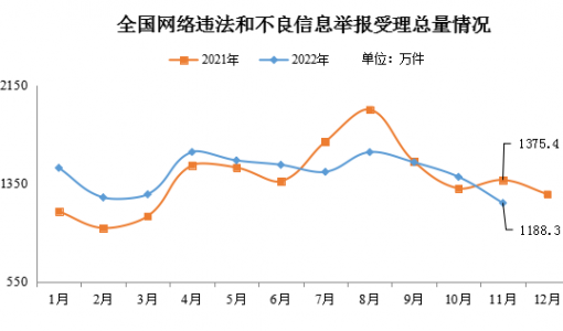 网信办：2022 年 11 月全国受理网络违法和不良信息举报 1188.3 万件，同比下降 13.6%  ...