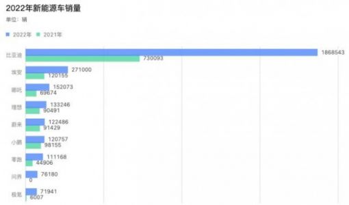 2022年新能源车销量成绩单出炉：比亚迪一骑绝尘，哪吒等新势力第二阵营崛起，“蔚小理 ...