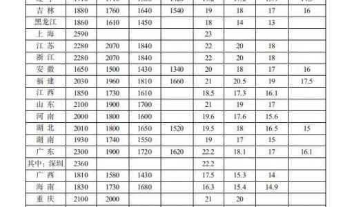 31省份最低工资表公布 上海第一 超2500元