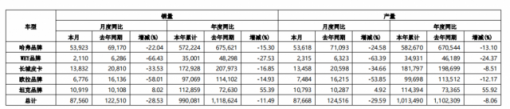 长城求变，手术刀伸向子女