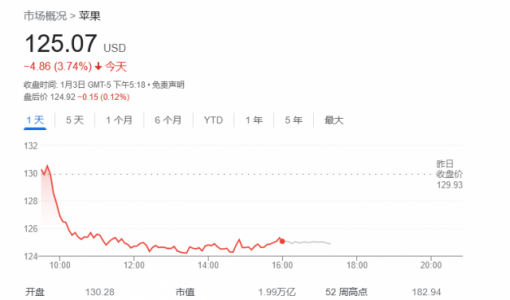 苹果今日股价下跌 3.74%，公司市值失守 2 万亿美元大关