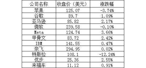 美股周二：开年失利，苹果市值跌破 2 万亿美元，中概股普涨 ... ...