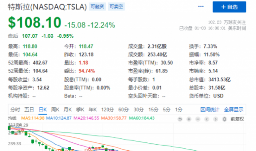 特斯拉股价暴跌12% 交付量数据低于分析师预期