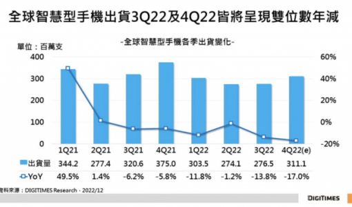 研究机构：全球智能手机 2022 年 Q4 出货量将年减 17% 至 3.11 亿台，2023 全年预估下 ...