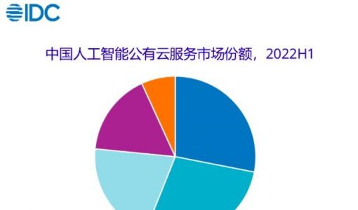 IDC：2022上半年中国AI公有云服务市场百度智能云居第一