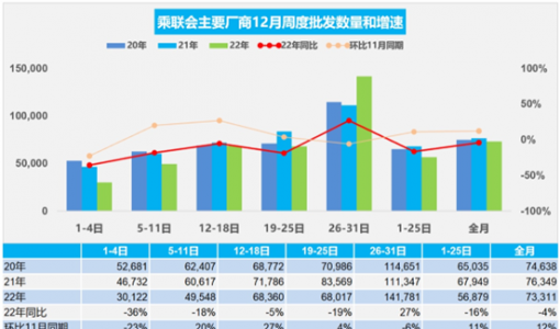 乘联会：预计2022年乘用车销量2070万辆 2023年或0增长