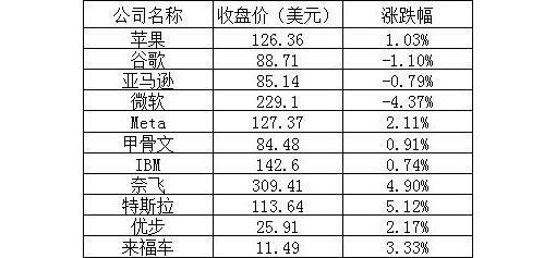 美股周三：热门中概股普涨，阿里涨超12%，京东涨逾14%