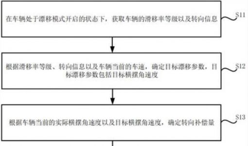 小米汽车新专利可实现不同状态漂移