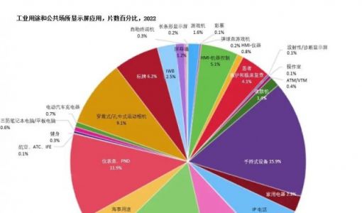 中国面板厂商 2022 年工业用途和公用显示面板出货量份额达 69%，天马京东方居前二 ... ...