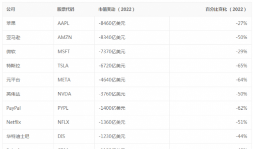 一张图看懂 | 2022年美国股市表现最好和最差的行业