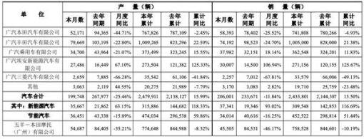 广汽集团2022全年汽车销量超243万 2023年产销目标增长10%