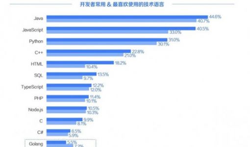 2022 中国开发者生态报告发布：超60%开发者跳过槽 Java仍是企业级编程语言首选 ... ...