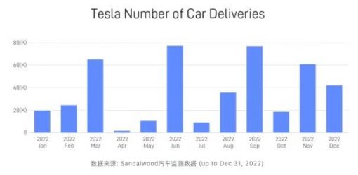 Sandalwood汽车监测数据显示12月Tesla在华交付量环比下滑