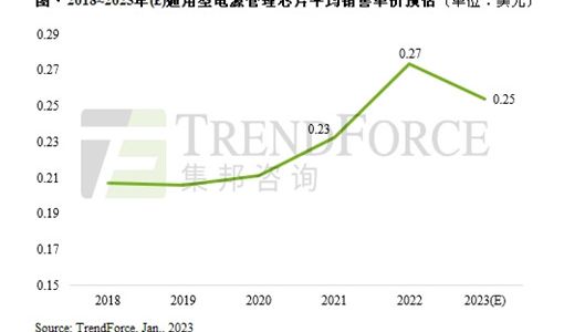 TrendForce集邦：预估2023上半年电源管理芯片产能年增4.7% 车用需求独撑市场 ... ...