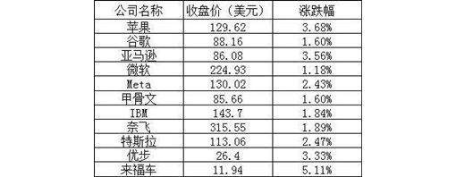 美股周五：三大股指均涨超 2%，小鹏爱奇艺跌约 15%