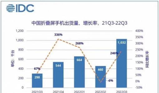 做了几年隐形人，折叠屏又行了？