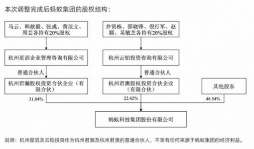 蚂蚁集团持续完善公司治理 推动股东投票权与经济利益相匹配 ... ...