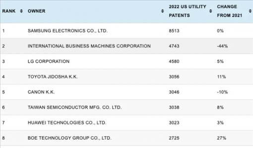 全球专利哪家强？IBM29年霸主地位终结 华为进入前十
