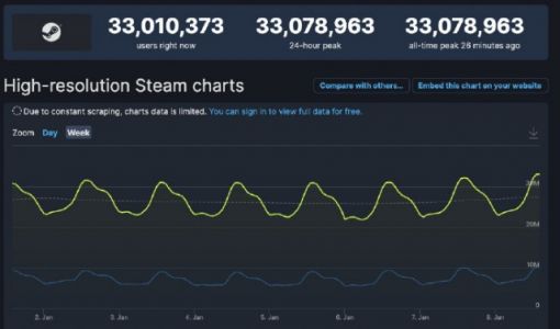 Steam 同时在线人数继续飙升，时隔一天突破 3300 万人