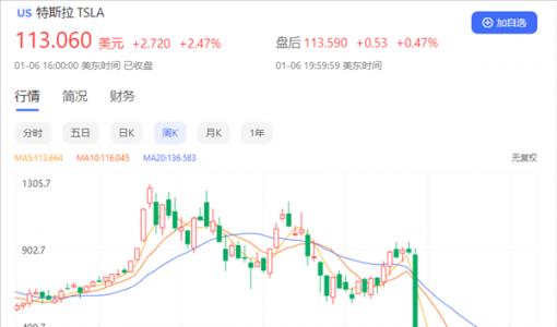 1.3万亿没了 马斯克个人财富损失打破吉尼斯纪录