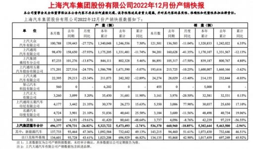 上汽集团2022年累计销量530.3万辆 12月销量53.6万辆，智己仅售出455辆 ... ...