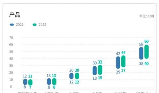 拉勾招聘：2022年数字化科技人才薪酬平均上涨13%