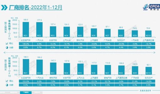 比亚迪夺得2022年中国汽车市场销冠王 前10名自主品牌占据4席