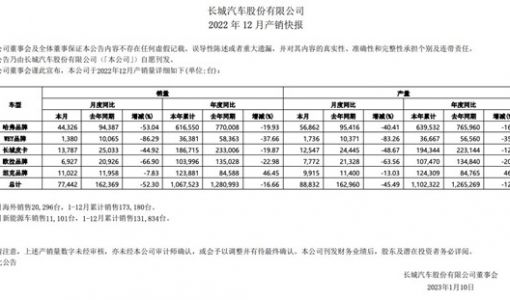 长城集团2022年销量106.75万辆：哈弗品牌占比过半，坦克300年销超10万辆 ... ...