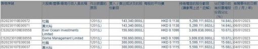 黄光裕出售1.4334亿股国美零售股份 持股比例降至14.84%