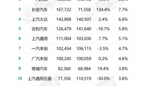 乘联会公布2022年汽车销量排行榜 比亚迪、长安汽车合围一汽大众 ... ...