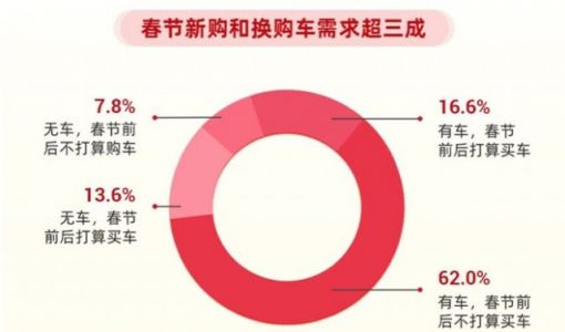 懂车帝发布春节购车调研报告：三成受访者打算买车 首选国产 ... ...