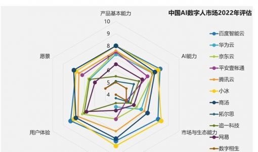 百度智能云2022成绩单：云智一体深入产业，多领域蝉联市场第一 ... ...