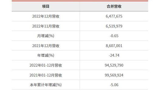 华邦电子2022年12月营收为新台币64.78亿元 较去年同期减少24.74% ... ...