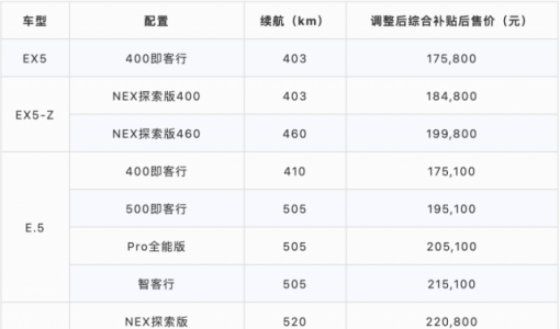 威马汽车：多款在售车型进行价格调整 上涨15000元—25000元不等 ... ...