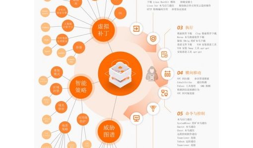 连续两年入选 阿里云位居Gartner网络防火墙挑战者象限