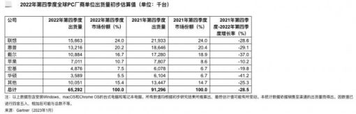 Gartner：2022年Q4全球PC出货量下降28.5%