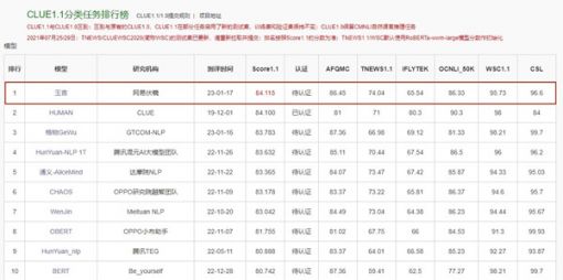 网易伏羲预训练模型“玉言”登顶CLUE分类榜单，成绩首次超过人类水平 ... ...