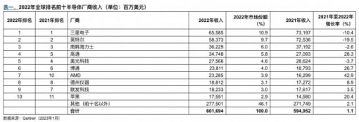 Gartner：2022年存储器收入下降10%