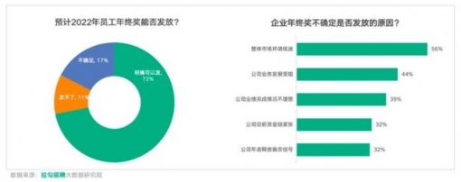 拉勾招聘《2022年职场人年终奖调研报告》：超6成打工人奖金同比持平或减少 ... ...