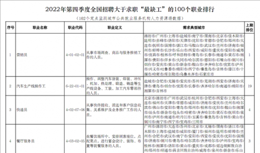 “最缺工”100个职业排行：营销员第一、快递员第三