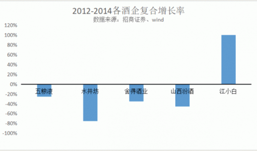 108元一瓶的江小白，真能定义新名酒？