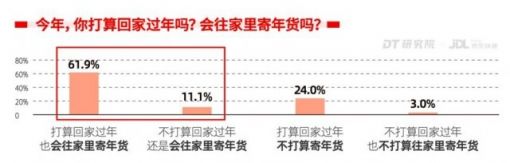 京东快递2023首份行业报告：73%的人选择往家寄年货