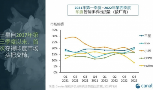 Canalys：2022 年印度智能手机出货量下降 6% 并首次在第四季度出现下滑 ... ...