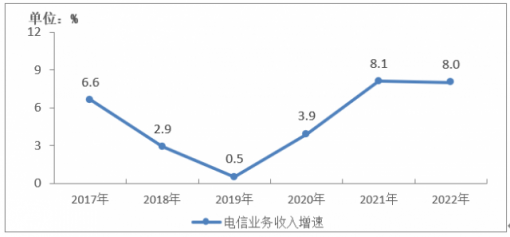 2022年电信业务收入累计完成1.58万亿元，同比增长8%